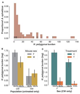 The Immune and Non-Immune Pathways That Drive Chronic Gastrointestinal Helminth Burdens in the Wild